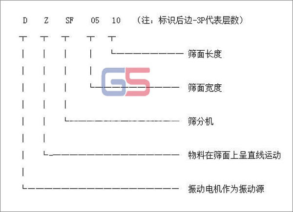 直線式篩選機型號標識圖 直線式篩選機型號標識圖